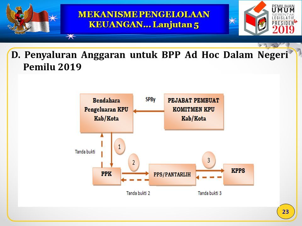 PENGELOLAAN KEUANGAN DANA PEMILU SERENTAK TAHUN 2019 Jakarta, 17 Juni ...