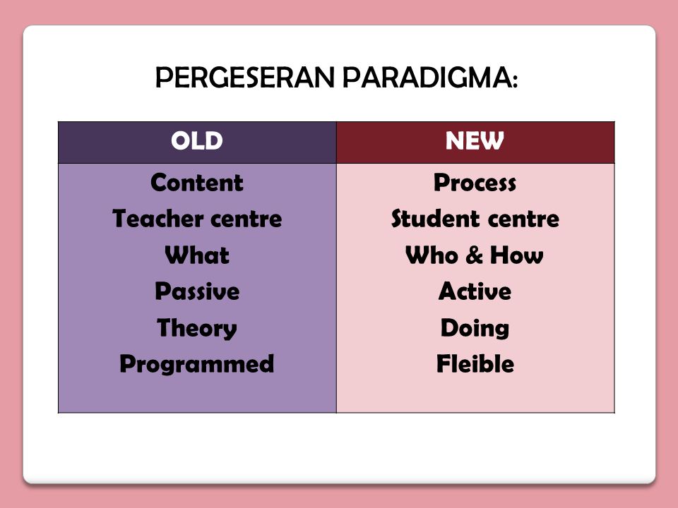 PERGESERAN PARADIGMA: OLDNEW Content Teacher centre What Passive Theory Programmed Process Student centre Who & How Active Doing Fleible