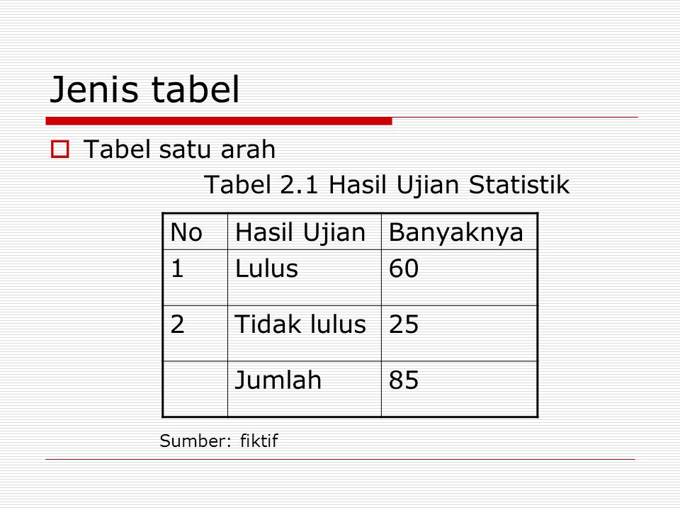 Jenis tabel  Tabel satu arah Tabel 2.1 Hasil Ujian Statistik NoHasil UjianBanyaknya 1Lulus60 2Tidak lulus25 Jumlah85 Sumber: fiktif