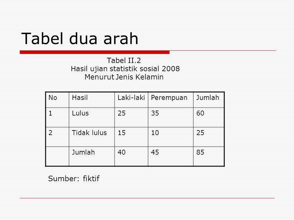 Tabel dua arah Tabel II.2 Hasil ujian statistik sosial 2008 Menurut Jenis Kelamin NoHasilLaki-lakiPerempuanJumlah 1Lulus Tidak lulus Jumlah Sumber: fiktif