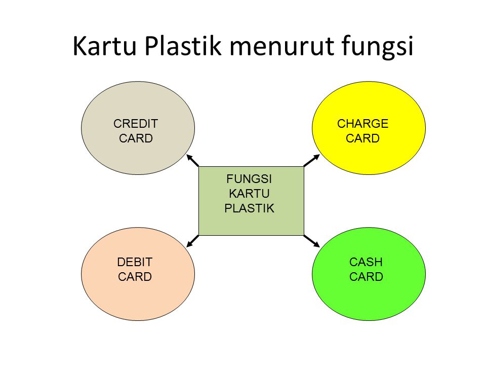 Kartu Plastik menurut fungsi FUNGSI KARTU PLASTIK CREDIT CARD CHARGE CARD DEBIT CARD CASH CARD