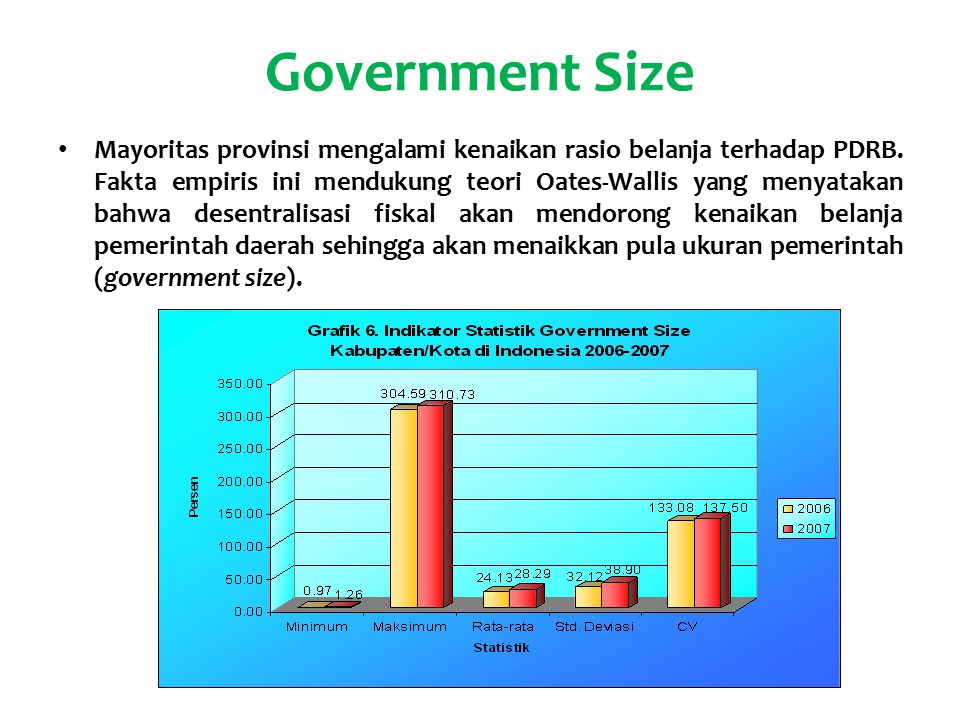 Government Size Mayoritas provinsi mengalami kenaikan rasio belanja terhadap PDRB.