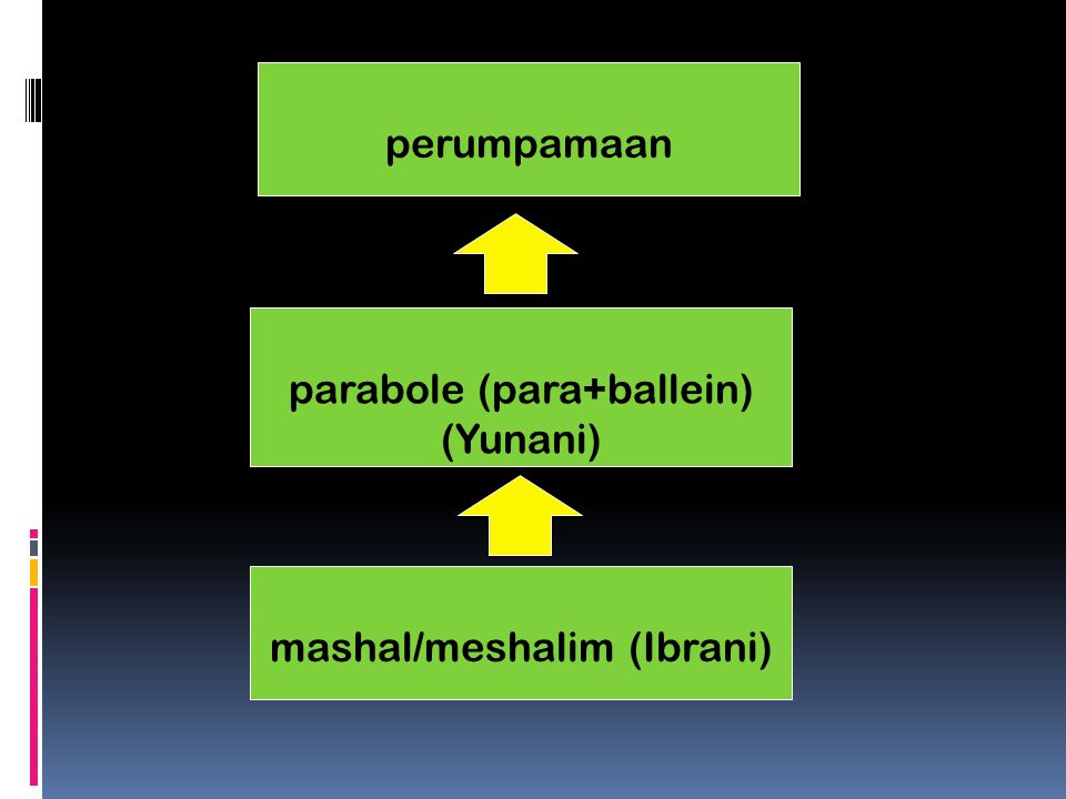 perumpamaan parabole (para+ballein) (Yunani) mashal/meshalim (Ibrani)