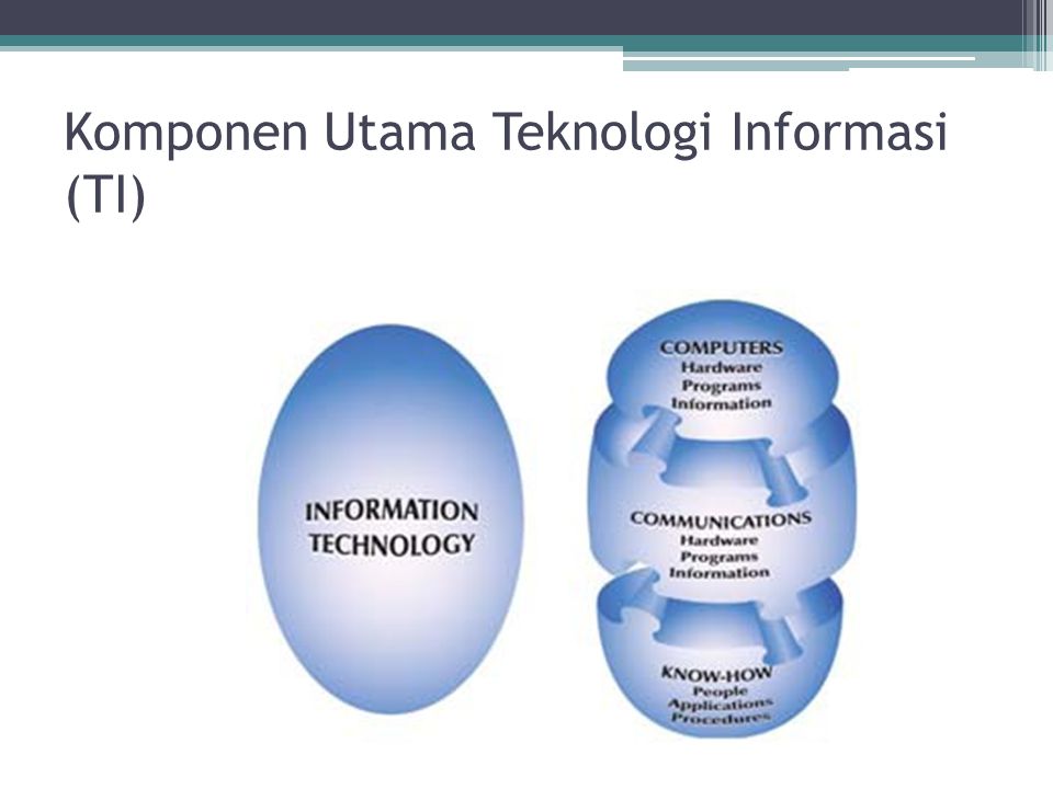 Komponen Utama Teknologi Informasi (TI)
