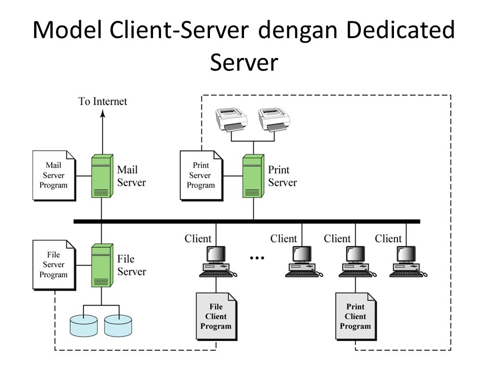 Model Client-Server dengan Dedicated Server