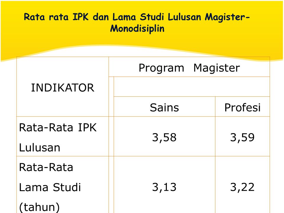 Rata rata IPK dan Lama Studi Lulusan Magister- Monodisiplin INDIKATOR Program Magister SainsProfesi Rata-Rata IPK Lulusan 3,583,59 Rata-Rata Lama Studi (tahun) 3,133,22
