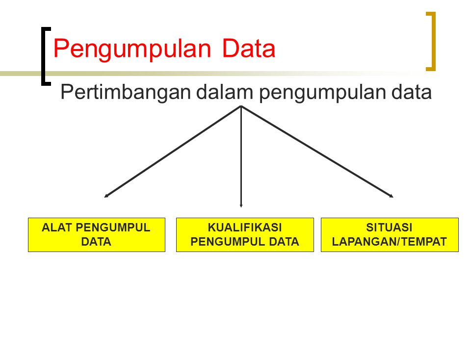 Pengumpulan Data Pertimbangan dalam pengumpulan data ALAT PENGUMPUL DATA KUALIFIKASI PENGUMPUL DATA SITUASI LAPANGAN/TEMPAT
