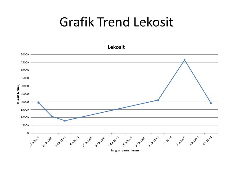 Grafik Trend Lekosit