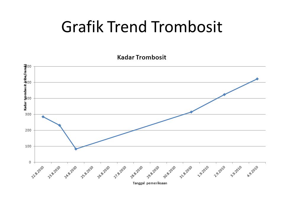 Grafik Trend Trombosit