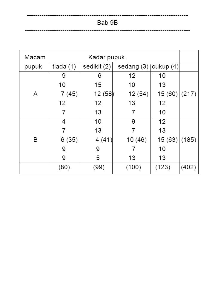 Bab 9B Macam Kadar pupuk pupuk tiada (1) sedikit (2) sedang (3) cukup (4) A 7 (45) 12 (58) 12 (54) 15 (60) (217) B 6 (35) 4 (41) 10 (46) 15 (63) (185) (80) (99) (100) (123) (402)
