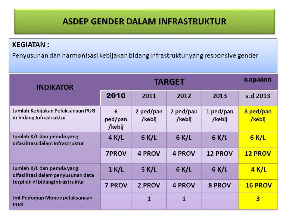 ASDEP GENDER DALAM INFRASTRUKTUR KEGIATAN : Penyusunan dan harmonisasi kebijakan bidang Infrastruktur yang responsive gender KEGIATAN : Penyusunan dan harmonisasi kebijakan bidang Infrastruktur yang responsive gender