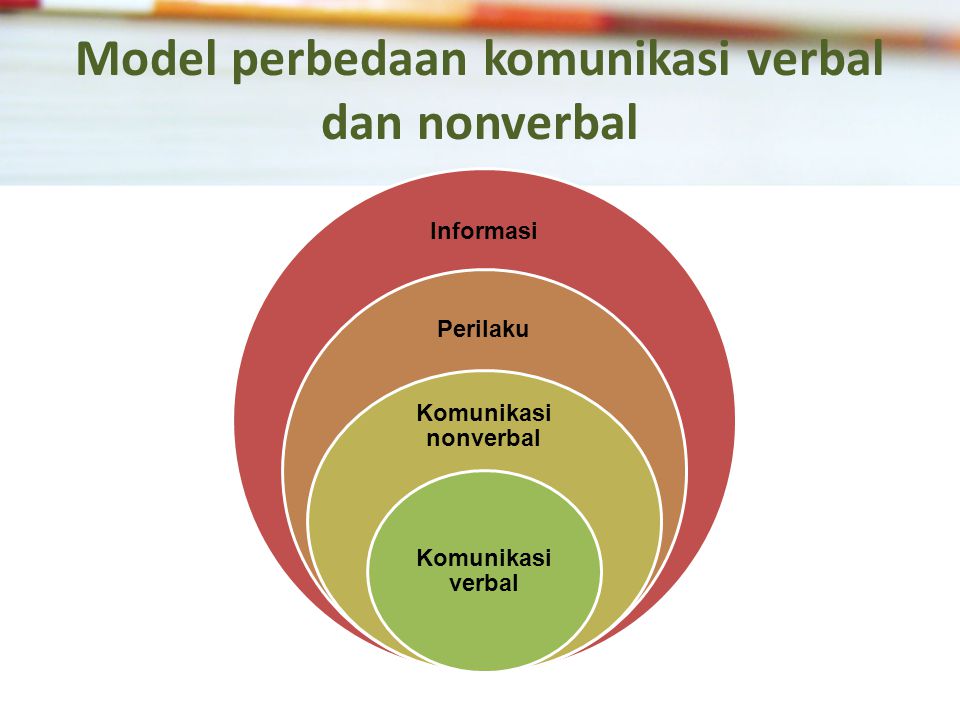 Model perbedaan komunikasi verbal dan nonverbal Informasi Perilaku Komunikasi nonverbal Komunikasi verbal