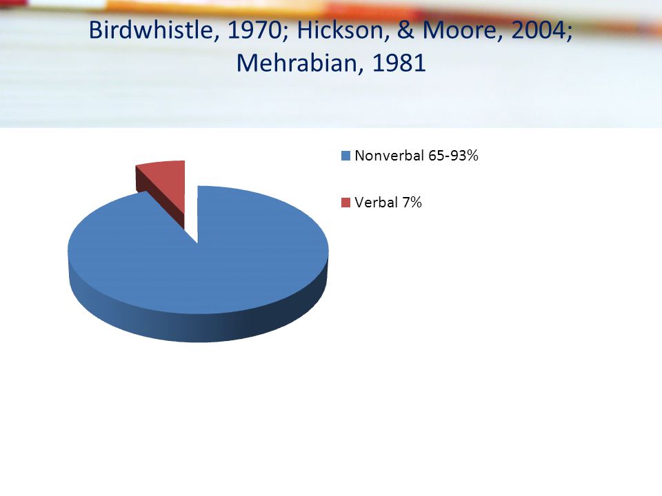 Birdwhistle, 1970; Hickson, & Moore, 2004; Mehrabian, 1981