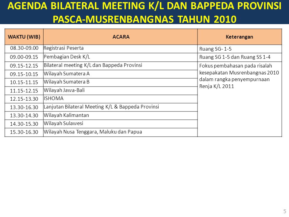 5 AGENDA BILATERAL MEETING K/L DAN BAPPEDA PROVINSI PASCA-MUSRENBANGNAS TAHUN 2010 WAKTU (WIB)ACARA Keterangan Registrasi Peserta Ruang SG Pembagian Desk K/L Ruang SG 1-5 dan Ruang SS Bilateral meeting K/L dan Bappeda Provinsi Fokus pembahasan pada risalah kesepakatan Musrenbangnas 2010 dalam rangka penyempurnaan Renja K/L Wilayah Sumatera A Wilayah Sumatera B Wilayah Jawa-Bali ISHOMA Lanjutan Bilateral Meeting K/L & Bappeda Provinsi Wilayah Kalimantan Wilayah Sulawesi Wilayah Nusa Tenggara, Maluku dan Papua