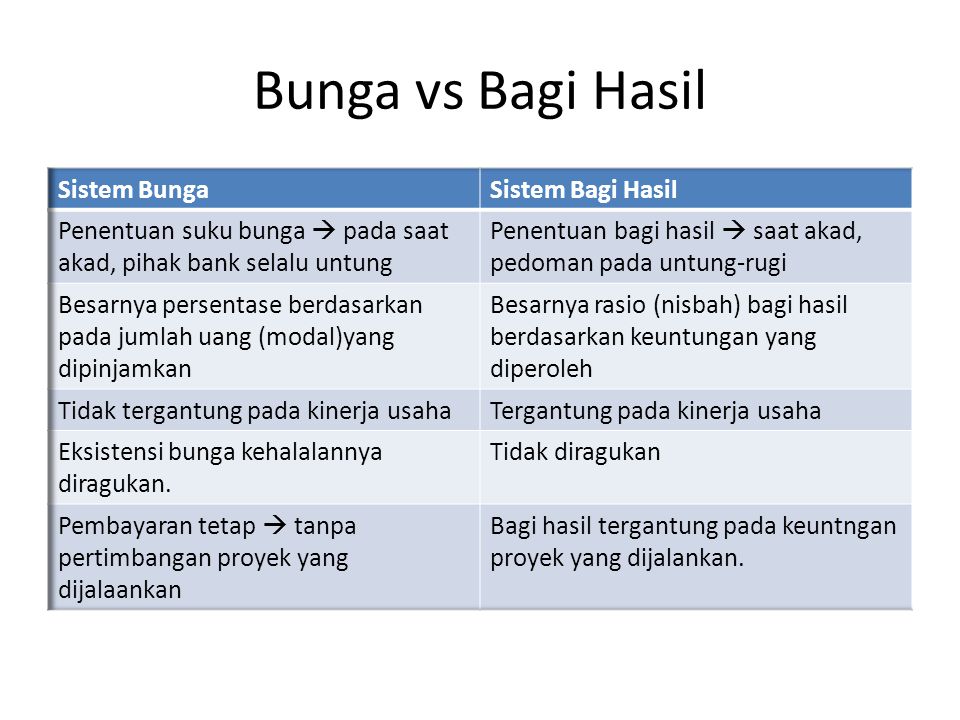 Bunga vs Bagi Hasil