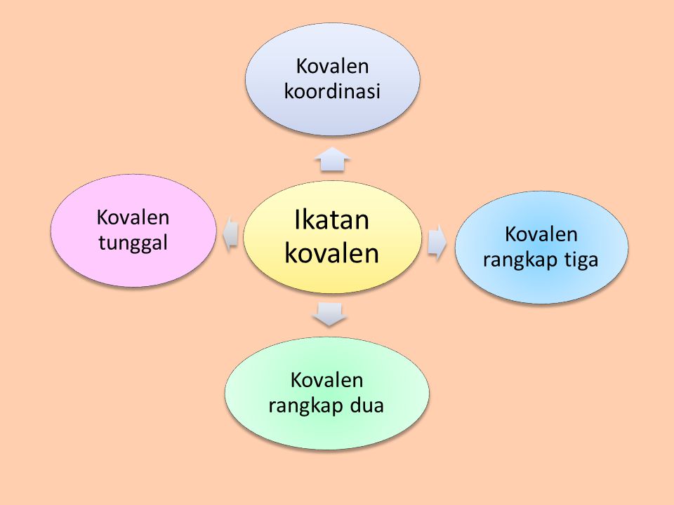 Ikatan kovalen Kovalen koordinasi Kovalen rangkap tiga Kovalen rangkap dua Kovalen tunggal