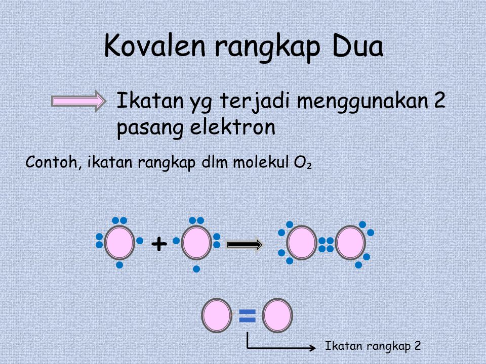 Kovalen rangkap Dua Ikatan yg terjadi menggunakan 2 pasang elektron Contoh, ikatan rangkap dlm molekul O ₂ + Ikatan rangkap 2