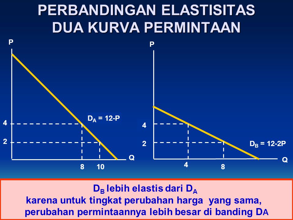PERBANDINGAN ELASTISITAS DUA KURVA PERMINTAAN D A = 12-P D B = 12-2P 4 2 D B lebih elastis dari D A karena untuk tingkat perubahan harga yang sama, perubahan permintaannya lebih besar di banding D A P P Q Q