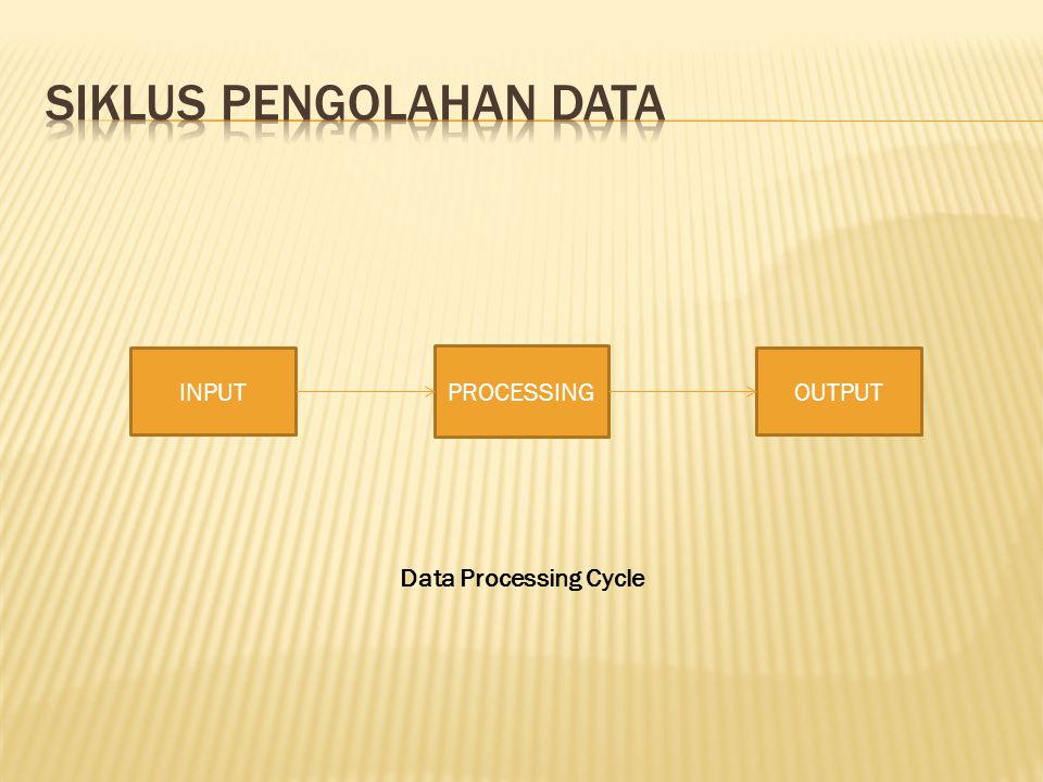 INPUT PROCESSING OUTPUT Data Processing Cycle