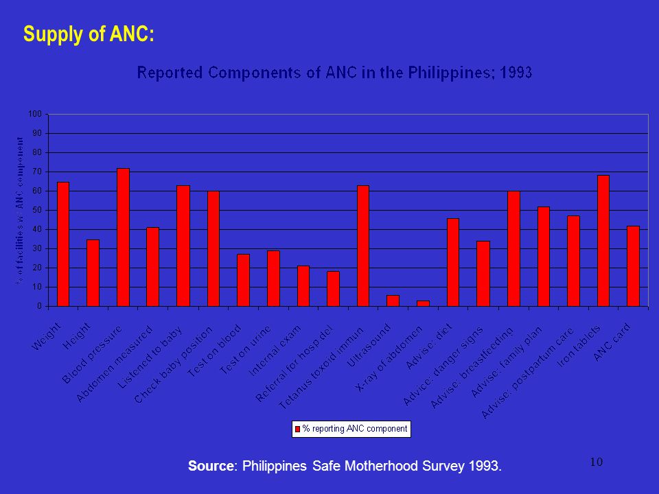 10 Source: Philippines Safe Motherhood Survey Supply of ANC: