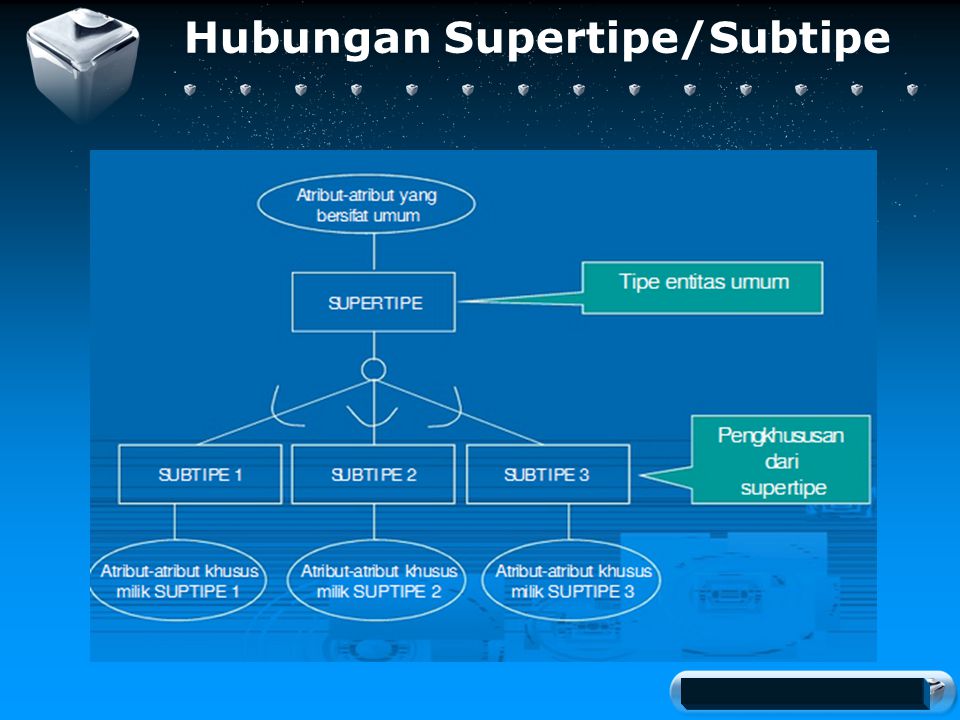 Your company slogan Hubungan Supertipe/Subtipe