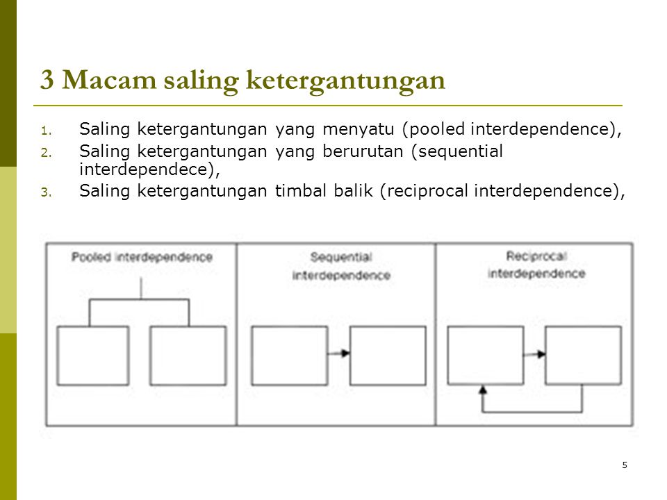 5 3 Macam saling ketergantungan 1. Saling ketergantungan yang menyatu (pooled interdependence), 2.