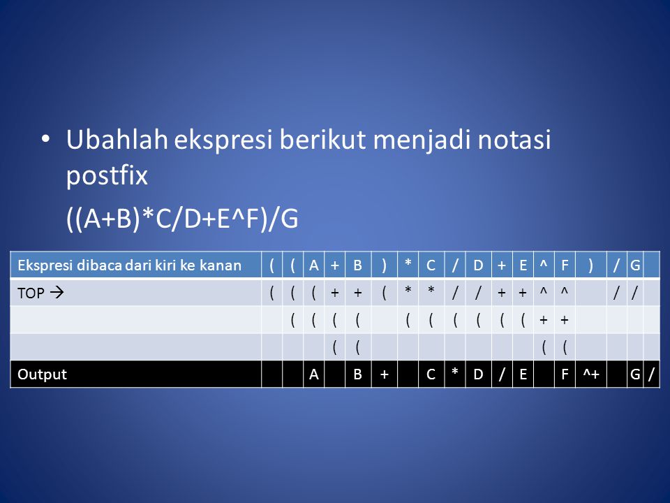 Ubahlah ekspresi berikut menjadi notasi postfix ((A+B)*C/D+E^F)/G Ekspresi dibaca dari kiri ke kanan((A+B)*C/D+E^F)/G TOP  (((++(**//++^^// ((((((((((++ (((( OutputAB+C*D/EF^+G/