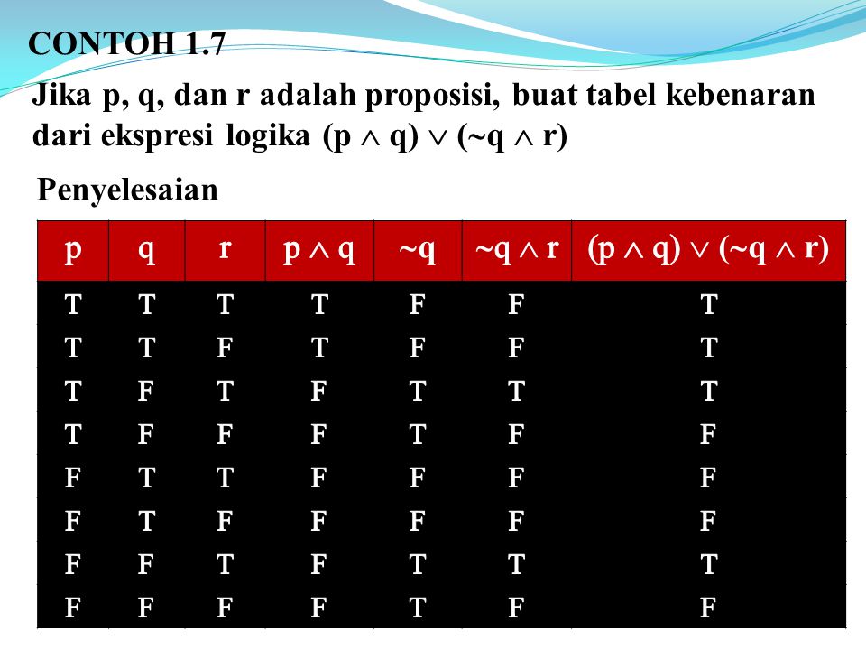 CONTOH 1.7 Jika p, q, dan r adalah proposisi, buat tabel kebenaran dari ekspresi logika (p  q)  (  q  r) Penyelesaian qq