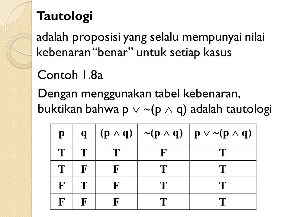 Tautologi adalah proposisi yang selalu mempunyai nilai kebenaran benar untuk setiap kasus Contoh 1.8a Dengan menggunakan tabel kebenaran, buktikan bahwa p   (p  q) adalah tautologi pq (p  q)  (p  q)p   (p  q) TTTFT TFFTT FTFTT FFFTT