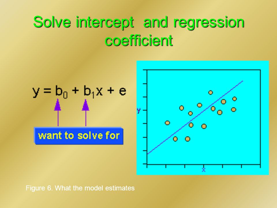 Solve intercept and regression coefficient Figure 6. What the model estimates
