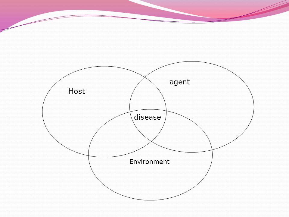 Host agent Environment disease