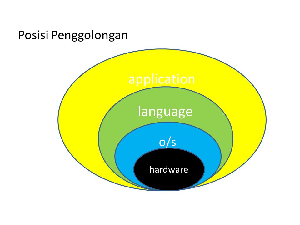 application language o/s Posisi Penggolongan hardware
