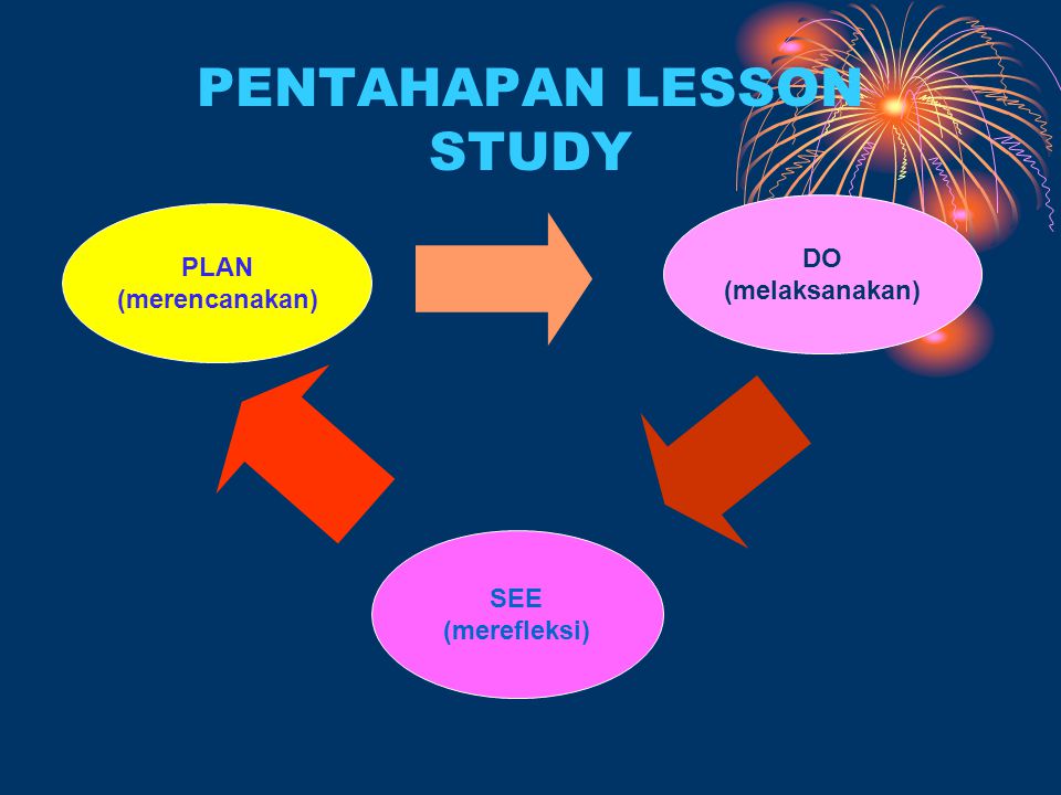 PENTAHAPAN LESSON STUDY SEE (merefleksi) PLAN (merencanakan) DO (melaksanakan)