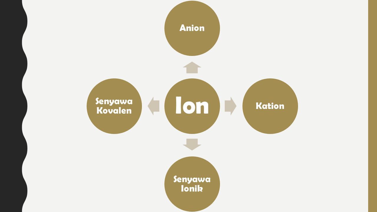Ion Anion Kation Senyawa Ionik Senyawa Kovalen