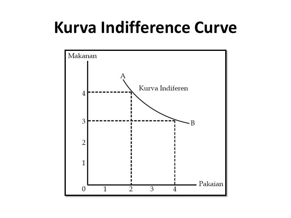 Kurva Indifference Curve
