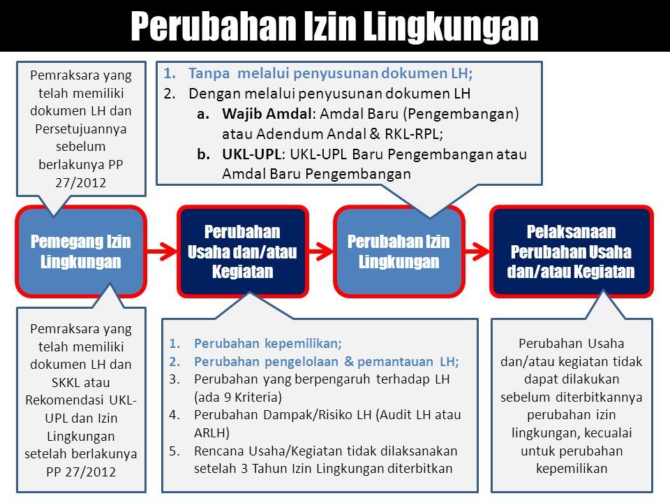 Perubahan Izin Lingkungan Kementerian Lingkungan Hidup & Kehutanan ...