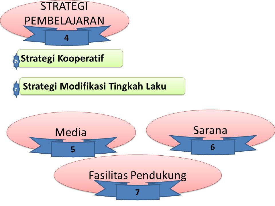 STRATEGI PEMBELAJARAN N 4 Strategi Kooperatif b Strategi Modifikasi Tingkah Laku c Media 5 Sarana 6 Fasilitas Pendukung 7