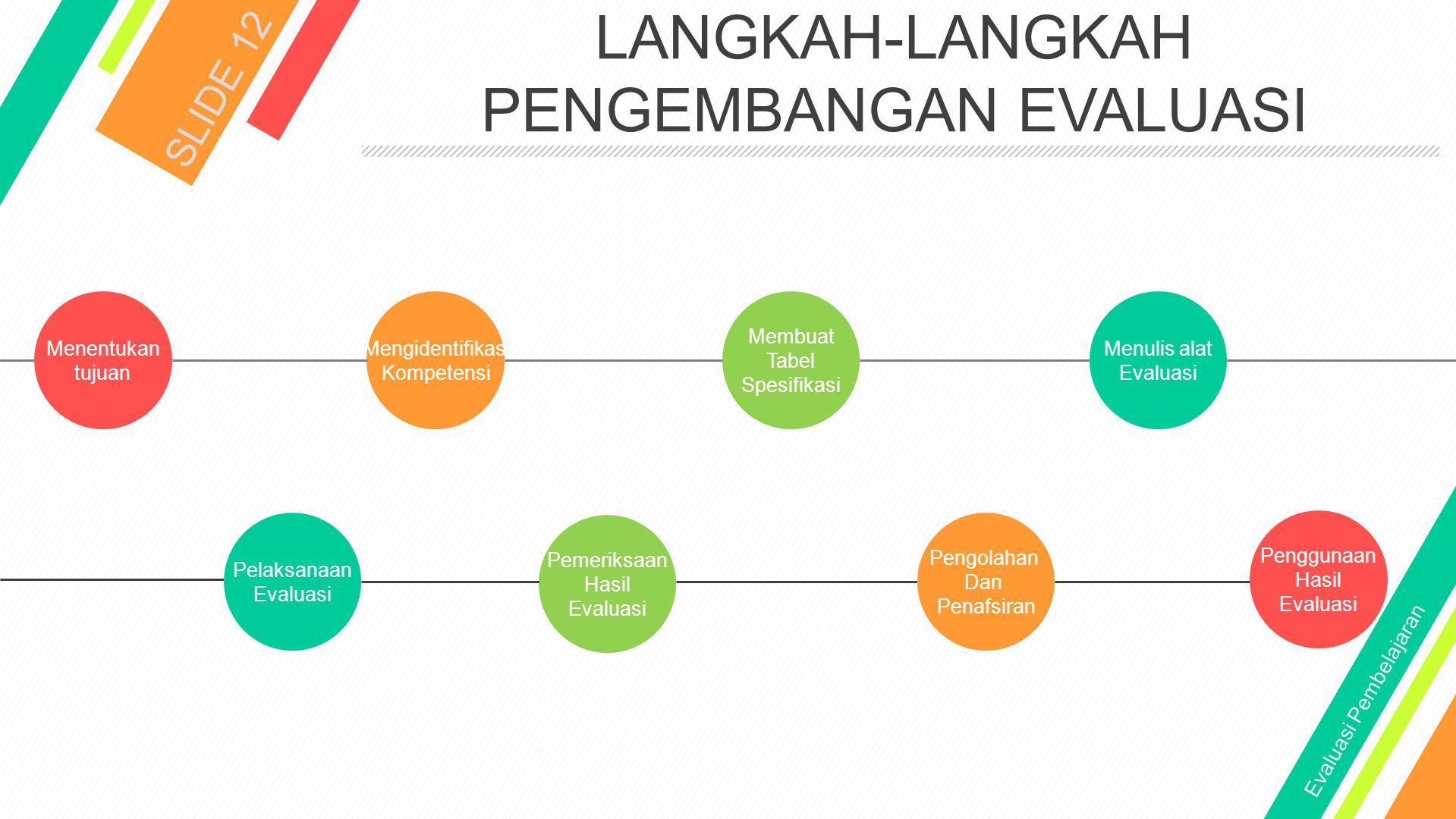 EVALUASI PEMBELAJARAN. HAKIKAT EVALUASI PEMBELAJARAN SLIDE 2 PENGERTIAN ...