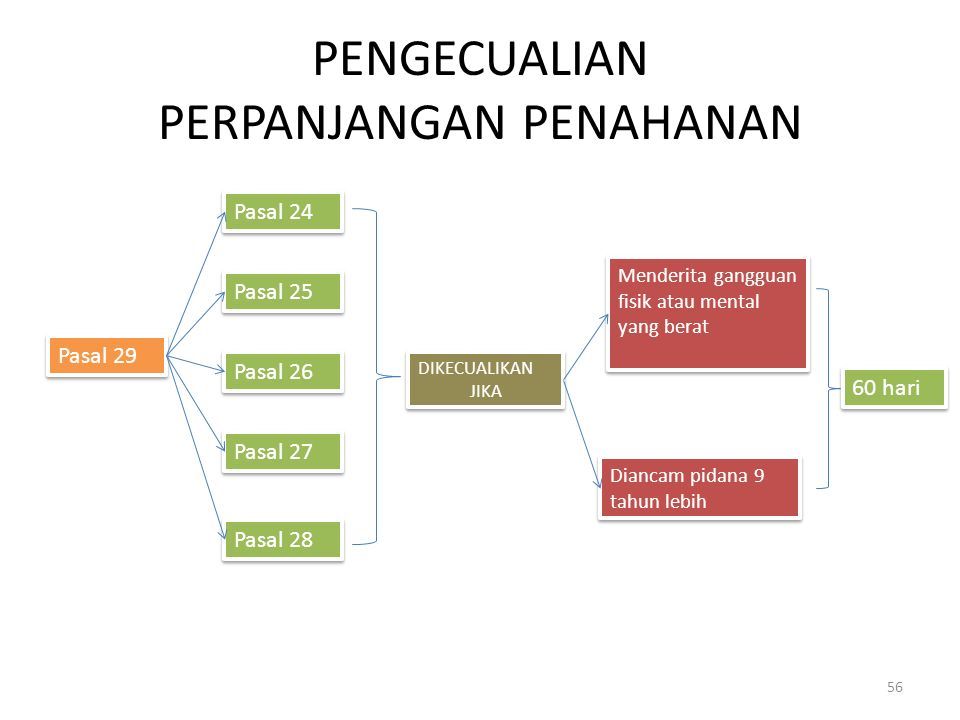 BAHAN AJAR HUKUM ACARA PIDANA 4 SKS Disampaikan Oleh : Jubair Fakultas ...