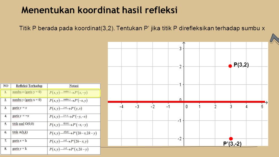 12 Menentukan koordinat hasil refleksi Titik P berada pada koordinat(3,2).
