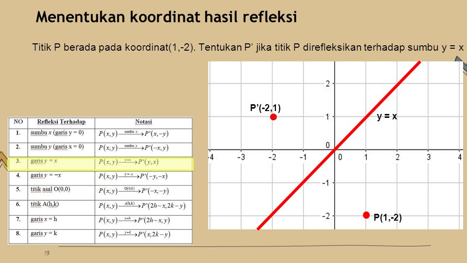 13 Menentukan koordinat hasil refleksi Titik P berada pada koordinat(1,-2).