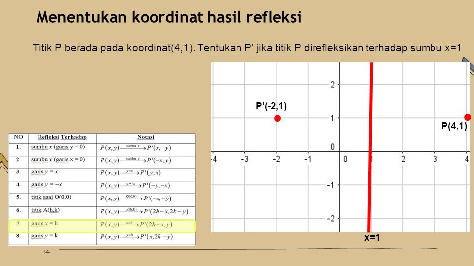 14 Menentukan koordinat hasil refleksi Titik P berada pada koordinat(4,1).