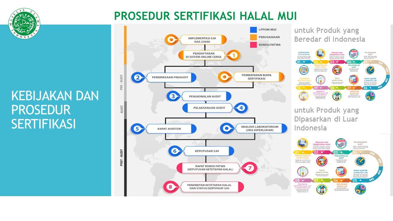 PERSYARATAN SERTIFIKASI HALAL INDUSTRI PRODUK OLAHAN DAGING HAS Lembaga ...