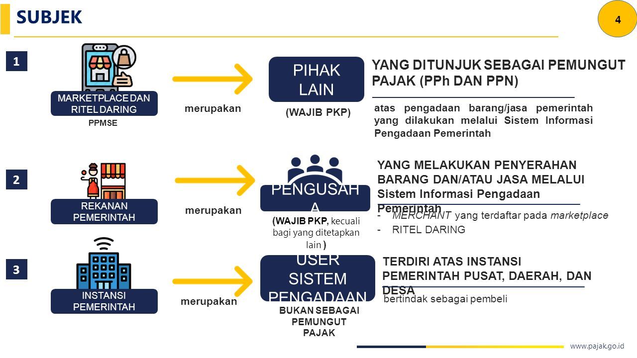 Pmk 58 Pmk 03 2022 Tentang Penunjukkan Pihak Lain Sebagai Pemungut