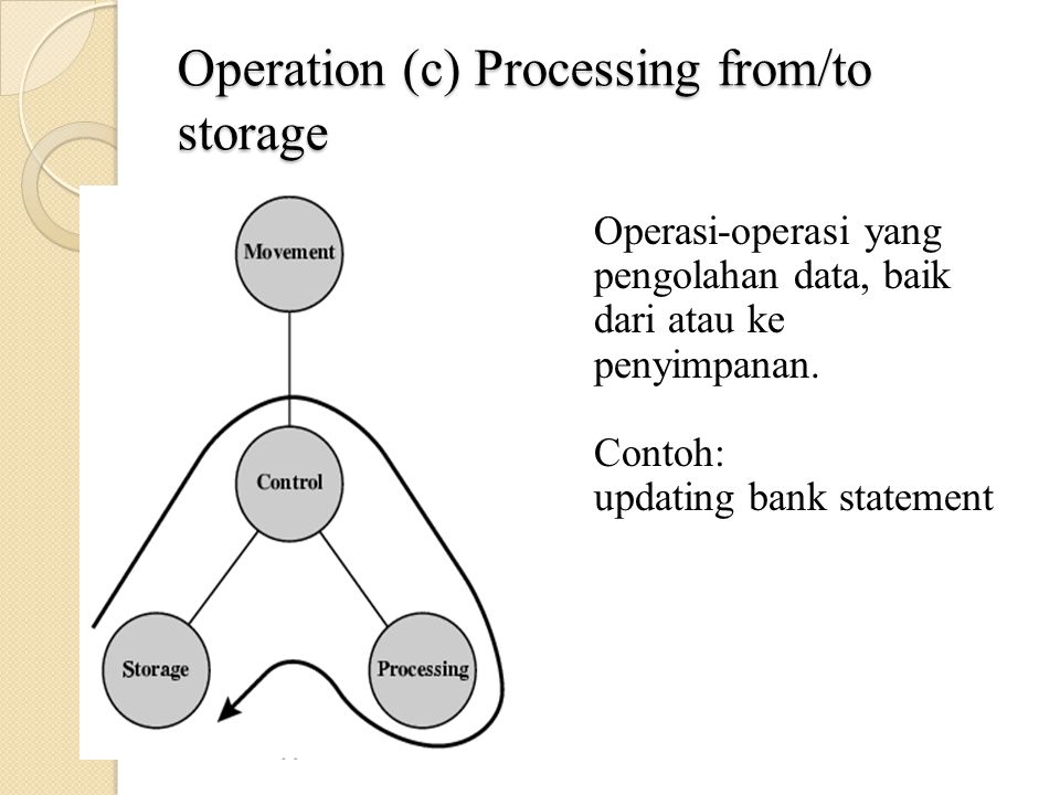 Operation (c) Processing from/to storage Operasi-operasi yang pengolahan data, baik dari atau ke penyimpanan.