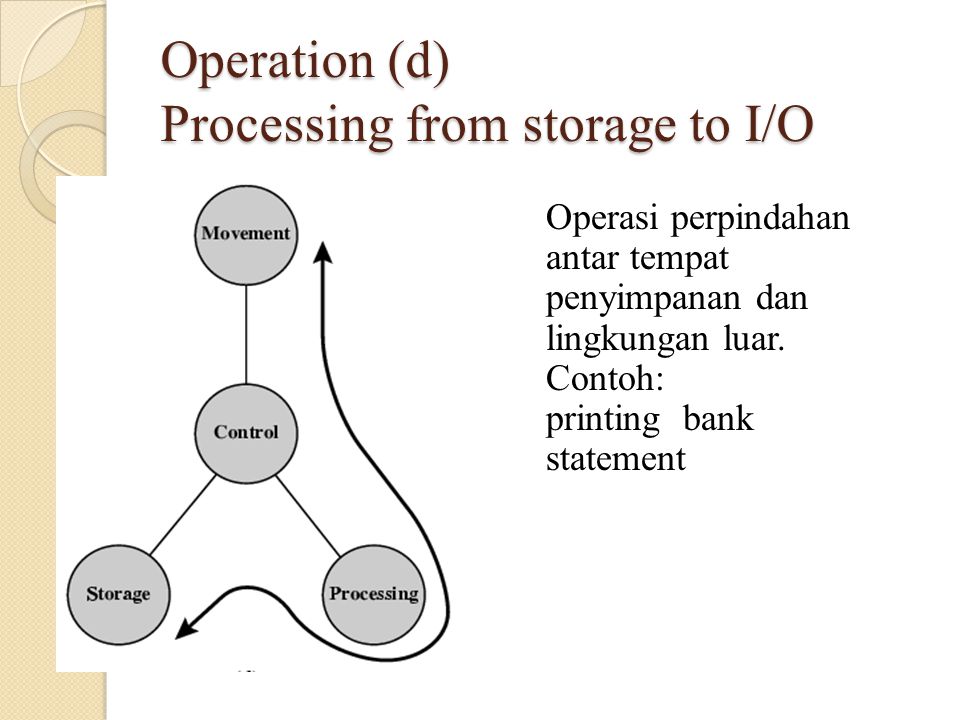 Operation (d) Processing from storage to I/O Operasi perpindahan antar tempat penyimpanan dan lingkungan luar.