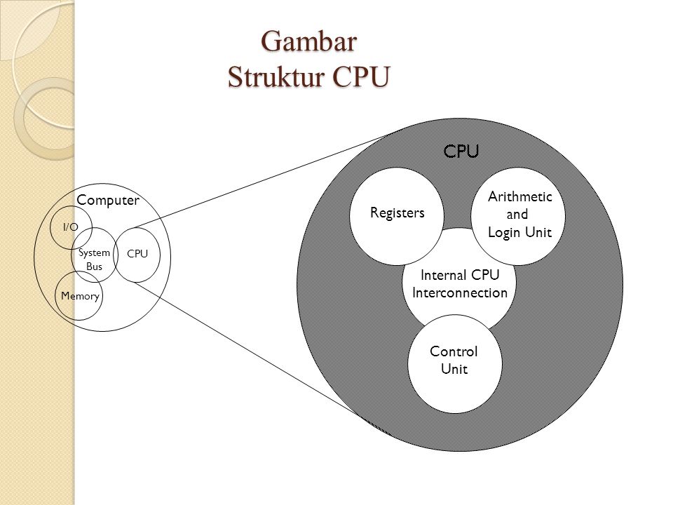Gambar Struktur CPU Computer Arithmetic and Login Unit Control Unit Internal CPU Interconnection Registers CPU I/O Memory System Bus CPU