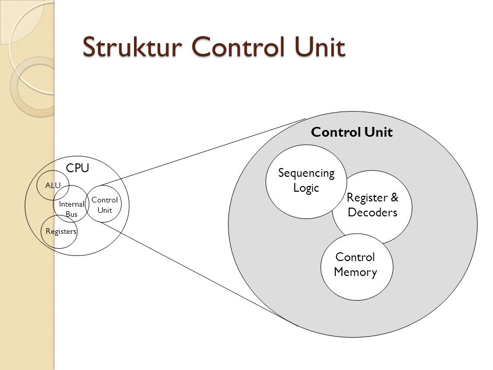 Struktur Control Unit CPU Control Memory Sequencing Logic Control Unit ALU Registers Internal Bus Control Unit Register & Decoders