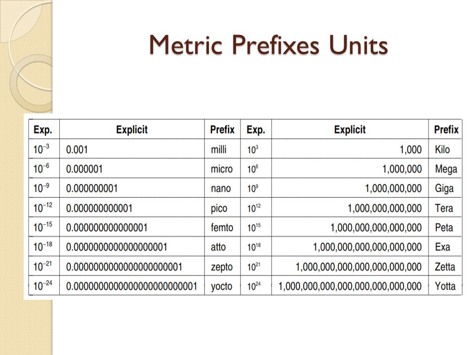 Metric Prefixes Units
