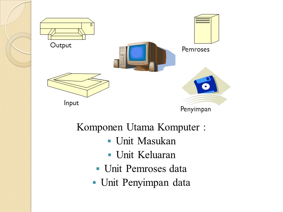 Output Input Pemroses Penyimpan Komponen Utama Komputer :  Unit Masukan  Unit Keluaran  Unit Pemroses data  Unit Penyimpan data